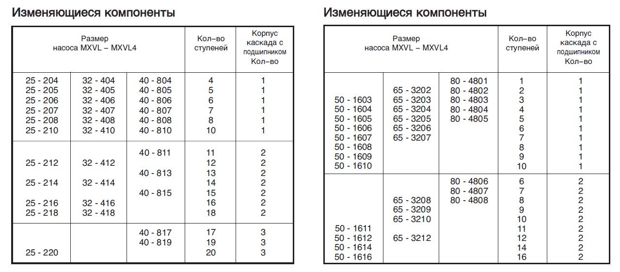 MXV, MXV-L вертикальные насосы из нержавеющей стали 